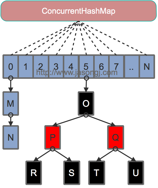 concurrenthashmap_java8