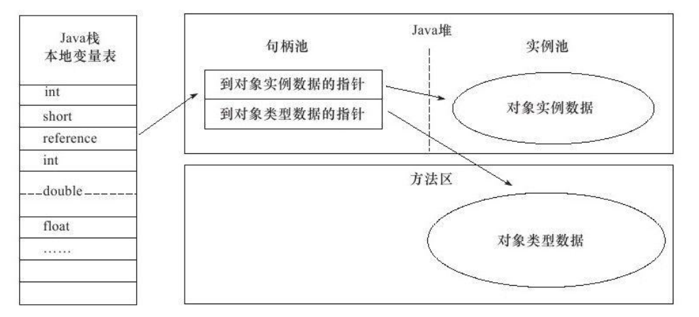 句柄访问对象