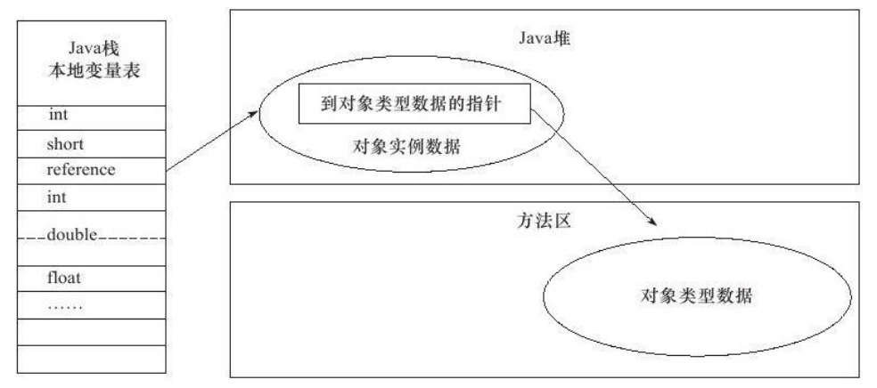 直接指针访问